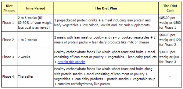 Ideal Protein Diet Plan Phase 3